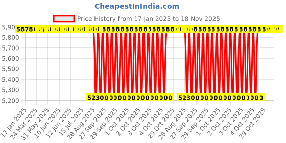 moglix.com NBC 6211K 55x100x21mm Deep Groove Ball Bearing (Pack of 10) nbc Price History Graph from 17 Jan 2025 to 18 Nov 2025