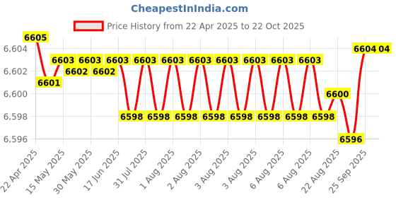moglix.com NBC 6211LU 55x100x21mm Deep Groove Ball Bearing (Pack of 10) nbc Price History Graph from 22 Apr 2025 to 22 Oct 2025