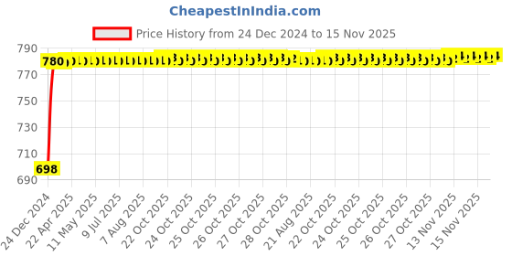 moglix.com NBC 6211N 55x100x21mm Deep Groove Ball Bearing nbc Price History Graph from 24 Dec 2024 to 15 Nov 2025