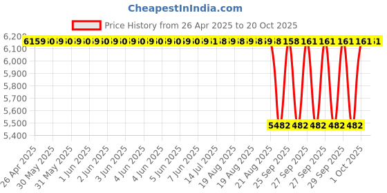 moglix.com NBC 6211N 55x100x21mm Deep Groove Ball Bearing (Pack of 10) nbc Price History Graph from 26 Apr 2025 to 20 Oct 2025