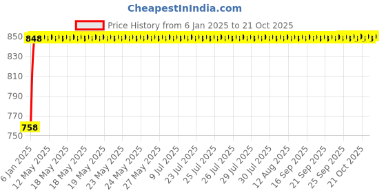 moglix.com NBC 6211NR 55x100x21mm Deep Groove Ball Bearing nbc Price History Graph from 6 Jan 2025 to 21 Oct 2025