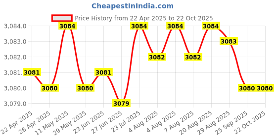 moglix.com NBC 6211Z 55x100x21mm Deep Groove Ball Bearing (Pack of 5) nbc Price History Graph from 22 Apr 2025 to 22 Oct 2025