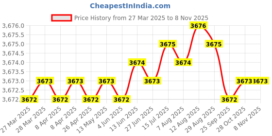 moglix.com NBC 6211ZNR 55x100x21mm Deep Groove Ball Bearing (Pack of 5) nbc Price History Graph from 27 Mar 2025 to 7 Nov 2025
