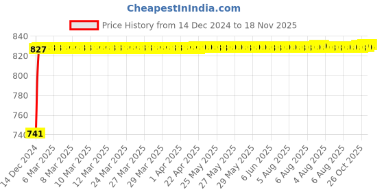 moglix.com NBC 6211ZZ 55x100x21mm Deep Groove Ball Bearing nbc Price History Graph from 14 Dec 2024 to 18 Nov 2025