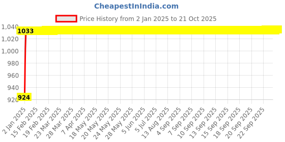 moglix.com NBC 6212KLLU 60x110x22mm Deep Groove Ball Bearing nbc Price History Graph from 2 Jan 2025 to 21 Oct 2025