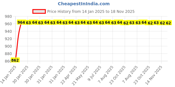 moglix.com NBC 6212LLU 60x110x22mm Deep Groove Ball Bearing nbc Price History Graph from 14 Jan 2025 to 17 Nov 2025