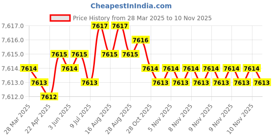 moglix.com NBC 6212LLU 60x110x22mm Deep Groove Ball Bearing (Pack of 10) nbc Price History Graph from 28 Mar 2025 to 10 Nov 2025
