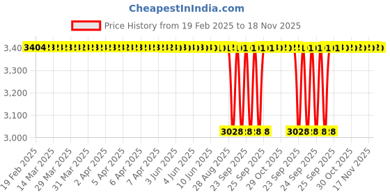 moglix.com NBC 6212LU 60x110x22mm Deep Groove Ball Bearing (Pack of 5) nbc Price History Graph from 19 Feb 2025 to 18 Nov 2025