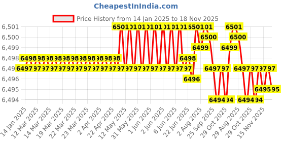 moglix.com NBC 6212N 60x110x22mm Deep Groove Ball Bearing (Pack of 10) nbc Price History Graph from 14 Jan 2025 to 17 Nov 2025