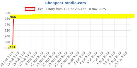 moglix.com NBC 6212ZNR 60x110x22mm Deep Groove Ball Bearing nbc Price History Graph from 12 Dec 2024 to 17 Nov 2025