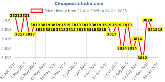 moglix.com NBC 6212ZNR 60x110x22mm Deep Groove Ball Bearing (Pack of 5) nbc Price History Graph from 22 Apr 2025 to 22 Oct 2025