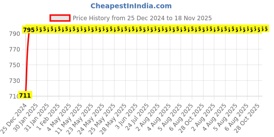 moglix.com NBC 6212ZZ 60x110x22mm Deep Groove Ball Bearing nbc Price History Graph from 25 Dec 2024 to 18 Nov 2025