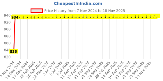 moglix.com NBC 6213 65x120x23mm Deep Groove Ball Bearing nbc Price History Graph from 7 Nov 2024 to 17 Nov 2025