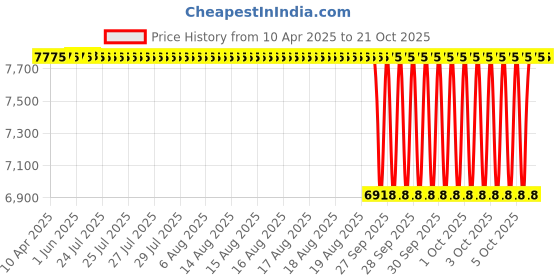 moglix.com NBC 6213N 65x120x23mm Deep Groove Ball Bearing (Pack of 10) nbc Price History Graph from 10 Apr 2025 to 21 Oct 2025