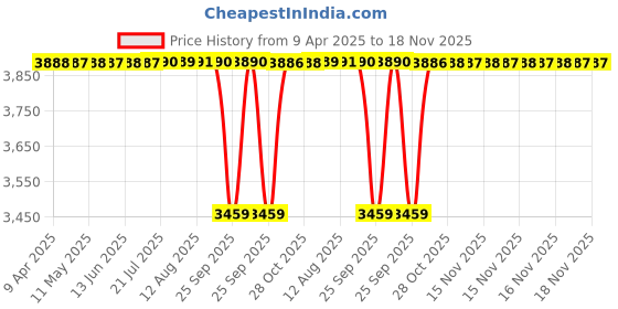 moglix.com NBC 6213N 65x120x23mm Deep Groove Ball Bearing (Pack of 5) nbc Price History Graph from 9 Apr 2025 to 18 Nov 2025