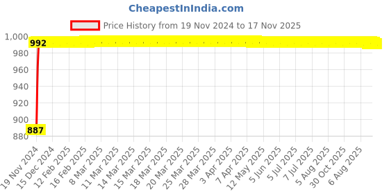 moglix.com NBC 6213Z 65x120x23mm Deep Groove Ball Bearing nbc Price History Graph from 19 Nov 2024 to 17 Nov 2025