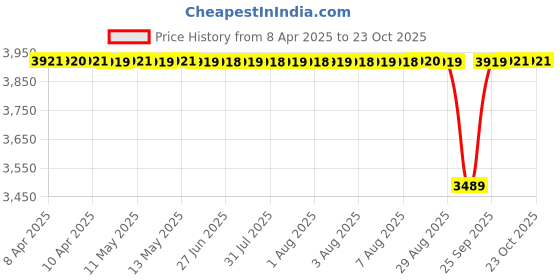 moglix.com NBC 6213Z 65x120x23mm Deep Groove Ball Bearing (Pack of 5) nbc Price History Graph from 8 Apr 2025 to 22 Oct 2025