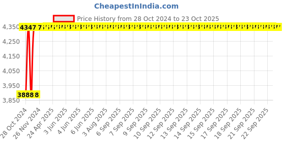 moglix.com NBC 6220 100x180x34mm Deep Groove Ball Bearing nbc Price History Graph from 28 Oct 2024 to 22 Oct 2025