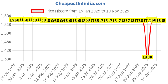 moglix.com NBC 62201RSS 12x32x14mm Deep Groove Ball Bearing (Pack of 10) nbc Price History Graph from 15 Jan 2025 to 7 Nov 2025