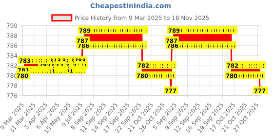 moglix.com NBC 62201RSS 12x32x14mm Deep Groove Ball Bearing (Pack of 5) nbc Price History Graph from 9 Mar 2025 to 17 Nov 2025