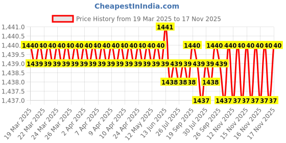 moglix.com NBC 62202RSS 15x35x14mm Deep Groove Ball Bearing (Pack of 10) nbc Price History Graph from 19 Mar 2025 to 16 Nov 2025