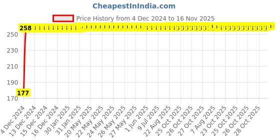 moglix.com NBC 62203RSS 17x40x16mm Deep Groove Ball Bearing nbc Price History Graph from 4 Dec 2024 to 16 Nov 2025