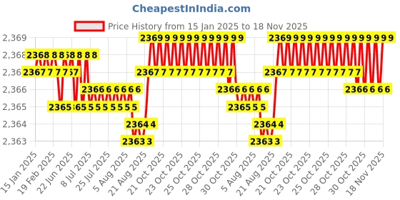 moglix.com NBC 62204RSS 20x47x18mm Deep Groove Ball Bearing (Pack of 10) nbc Price History Graph from 15 Jan 2025 to 17 Nov 2025