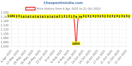 moglix.com NBC 62204RSS 20x47x18mm Deep Groove Ball Bearing (Pack of 5) nbc Price History Graph from 6 Apr 2025 to 17 Oct 2025