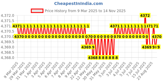 moglix.com NBC 62206RSS 30x62x20mm Deep Groove Ball Bearing (Pack of 10) nbc Price History Graph from 9 Mar 2025 to 14 Nov 2025