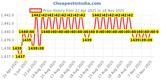 moglix.com NBC 62/22 22x50x14mm Deep Groove Ball Bearing (Pack of 10) nbc Price History Graph from 22 Apr 2025 to 18 Nov 2025