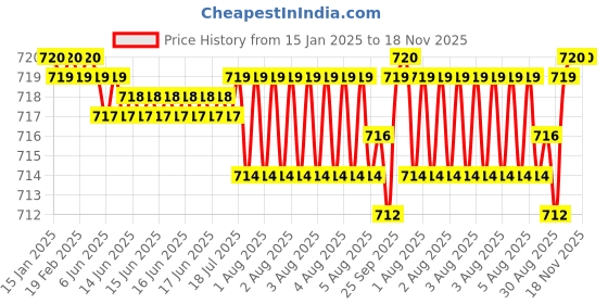 moglix.com NBC 62/22 22x50x14mm Deep Groove Ball Bearing (Pack of 5) nbc Price History Graph from 15 Jan 2025 to 18 Nov 2025