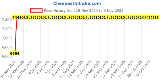 moglix.com NBC 6222K 110x200x38mm Deep Groove Ball Bearing nbc Price History Graph from 19 Nov 2024 to 7 Nov 2025