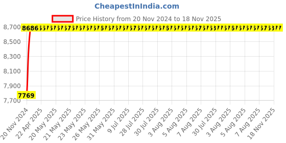 moglix.com NBC 6224 C3 120x215x40mm Deep Groove Ball Bearing nbc Price History Graph from 20 Nov 2024 to 18 Nov 2025