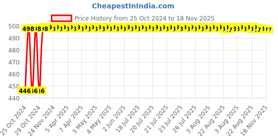 moglix.com NBC 62/28 28x58x16mm Deep Groove Ball Bearing nbc Price History Graph from 25 Oct 2024 to 17 Nov 2025