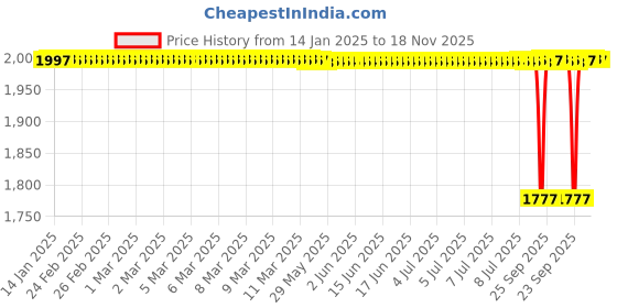 moglix.com NBC 62/28LLU 28x58x16 mm Deep Groove Ball Bearing (Pack of 5) nbc Price History Graph from 14 Jan 2025 to 18 Nov 2025