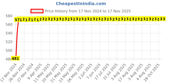 moglix.com NBC 62/28LLU 28x58x16mm Deep Groove Ball Bearing nbc Price History Graph from 17 Nov 2024 to 17 Nov 2025