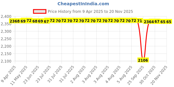 moglix.com NBC 62/28NR 28x58x16 mm Deep Groove Ball Bearing (Pack of 5) nbc Price History Graph from 9 Apr 2025 to 18 Nov 2025