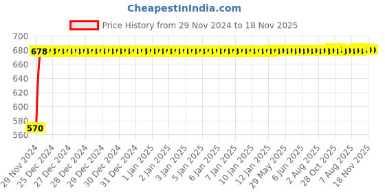 moglix.com NBC 62/28NR 28x58x16mm Deep Groove Ball Bearing nbc Price History Graph from 29 Nov 2024 to 18 Nov 2025