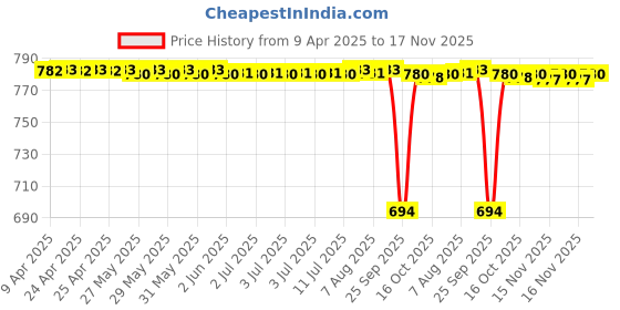 moglix.com NBC 623ZZ 3x10x4mm Deep Groove Ball Bearing (Pack of 10) nbc Price History Graph from 9 Apr 2025 to 17 Nov 2025