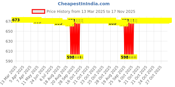 moglix.com NBC 624RSS 4x13x5mm Deep Groove Ball Bearing (Pack of 10) nbc Price History Graph from 13 Mar 2025 to 16 Nov 2025