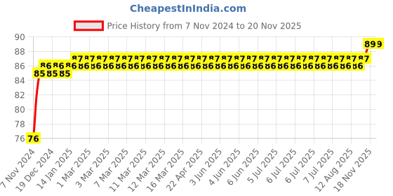 moglix.com NBC 625ZZ 5x16x5mm Deep Groove Ball Bearing nbc Price History Graph from 7 Nov 2024 to 18 Nov 2025