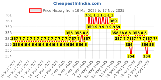 moglix.com NBC 626RSS 6x19x6mm Deep Groove Ball Bearing (Pack of 5) nbc Price History Graph from 19 Mar 2025 to 17 Nov 2025