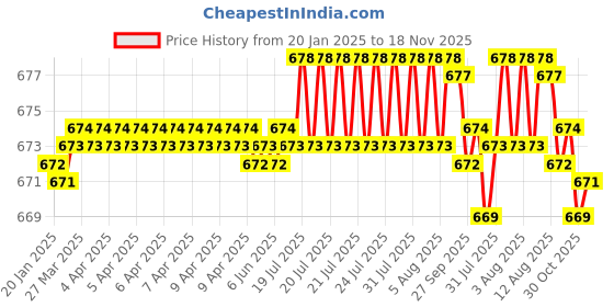 moglix.com NBC 626ZZ 6x19x6mm Deep Groove Ball Bearing (Pack of 10) nbc Price History Graph from 20 Jan 2025 to 18 Nov 2025