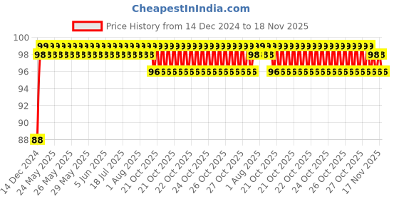 moglix.com NBC 627RSS 7x22x7mm Deep Groove Ball Bearing nbc Price History Graph from 14 Dec 2024 to 18 Nov 2025