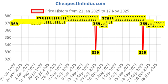 moglix.com NBC 627RSS 7x22x7mm Deep Groove Ball Bearing (Pack of 5) nbc Price History Graph from 21 Jan 2025 to 17 Nov 2025