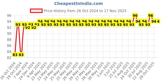 moglix.com NBC 627ZZ 7x22x7mm Deep Groove Ball Bearing nbc Price History Graph from 26 Oct 2024 to 17 Nov 2025