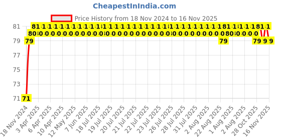 moglix.com NBC 628ZZ 8x24x8mm Deep Groove Ball Bearing nbc Price History Graph from 18 Nov 2024 to 16 Nov 2025