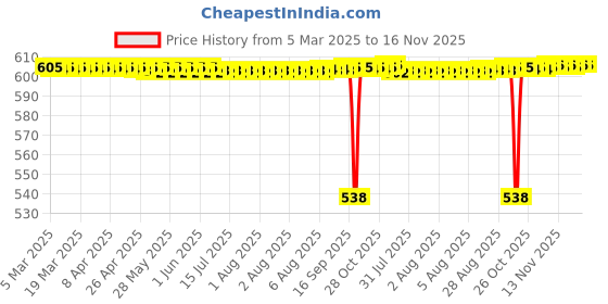 moglix.com NBC 628ZZ 8x24x8mm Deep Groove Ball Bearing (Pack of 10) nbc Price History Graph from 5 Mar 2025 to 16 Nov 2025