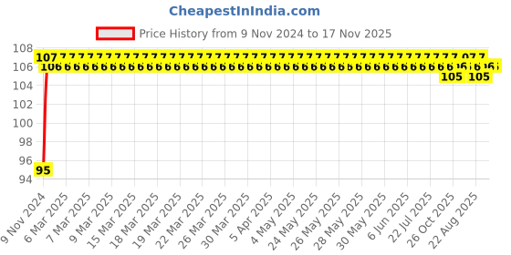 moglix.com NBC 629RSS 9x26x8mm Deep Groove Ball Bearing nbc Price History Graph from 9 Nov 2024 to 17 Nov 2025