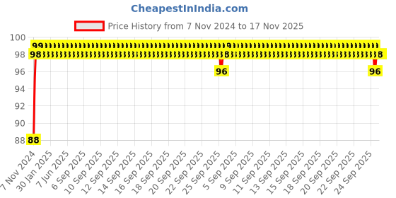 moglix.com NBC 629ZZ 9x26x8mm Deep Groove Ball Bearing nbc Price History Graph from 7 Nov 2024 to 17 Nov 2025